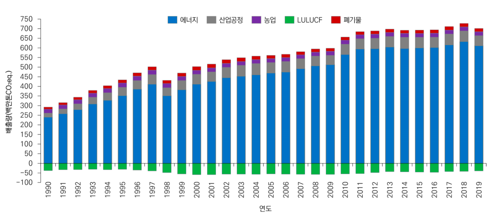 1990~2019년 대한민국 부문별 온실가스 배출 추세
